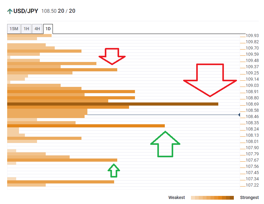 USD JPY technical confluence February 3 2020